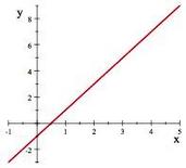 Figura 1.4: Grafico della funzione f(x)=2x-1 .