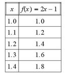 Tabella 1.2: Valori della funzione f(x)=2x-1 .