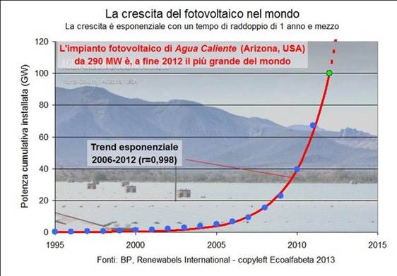 fotovoltaico-sardegna-mondo-crescita-esponenziale.jpg