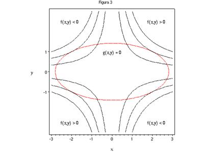 Massimi E Minimi Di Una Funzione Di 2 Variabili