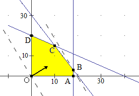 Risultati immagini per programmazione lineare