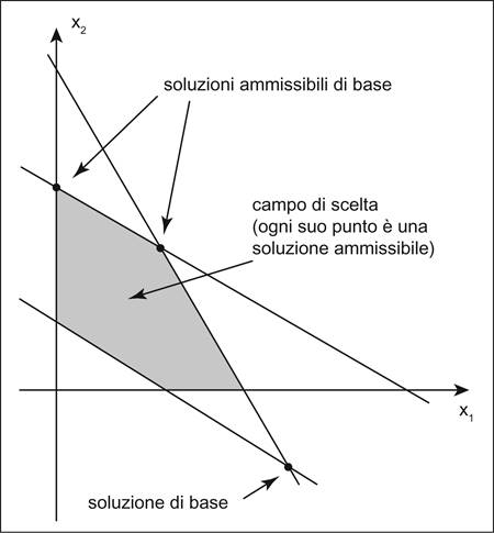 Risultati immagini per soluzione ammissibile