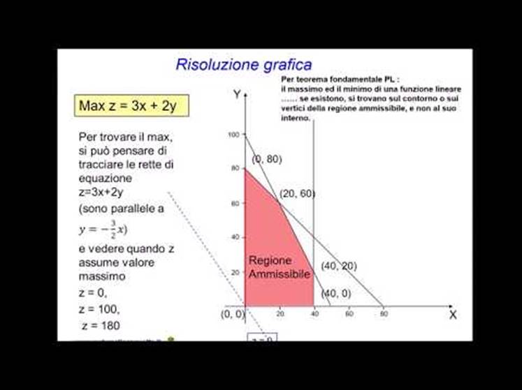 Risultati immagini per teorema fondamentale della programmazione lineare